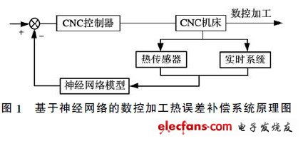 基于綜合智能計算的數控系統 計算機系統集成與綜合布線方案