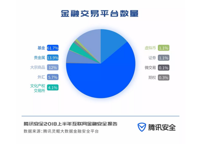 騰訊高管發(fā)聲 過半高風(fēng)險(xiǎn)P2P已出清，互聯(lián)網(wǎng)金融需警惕信息風(fēng)險(xiǎn)